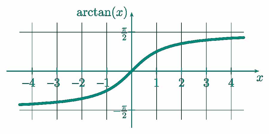 Arctan Calculator Online - Simple and Precise