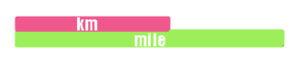 Convert Miles to Kilometers (mi to km)